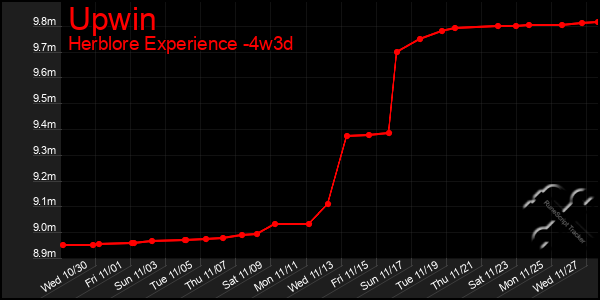 Last 31 Days Graph of Upwin