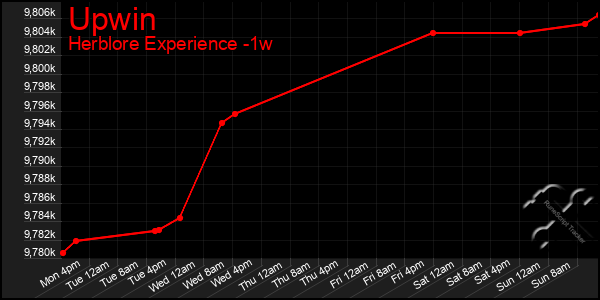 Last 7 Days Graph of Upwin