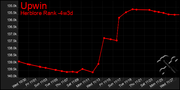 Last 31 Days Graph of Upwin