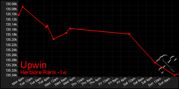 Last 7 Days Graph of Upwin