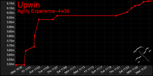 Last 31 Days Graph of Upwin