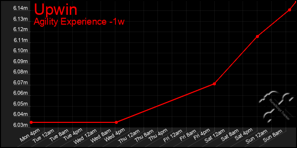 Last 7 Days Graph of Upwin