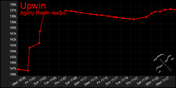 Last 31 Days Graph of Upwin