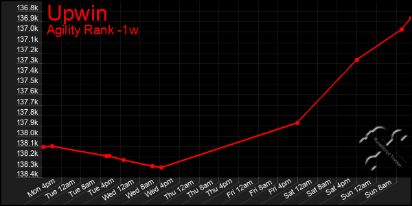 Last 7 Days Graph of Upwin