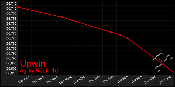 Last 24 Hours Graph of Upwin