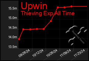 Total Graph of Upwin