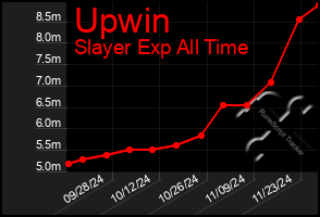 Total Graph of Upwin