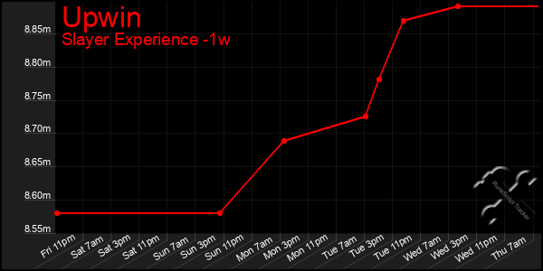 Last 7 Days Graph of Upwin