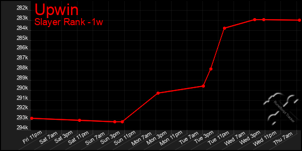 Last 7 Days Graph of Upwin