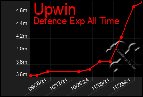 Total Graph of Upwin