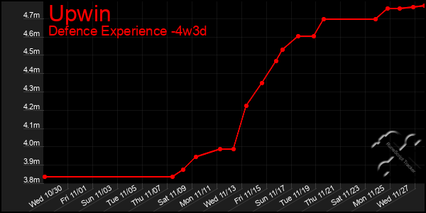 Last 31 Days Graph of Upwin