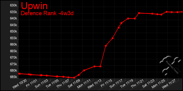 Last 31 Days Graph of Upwin