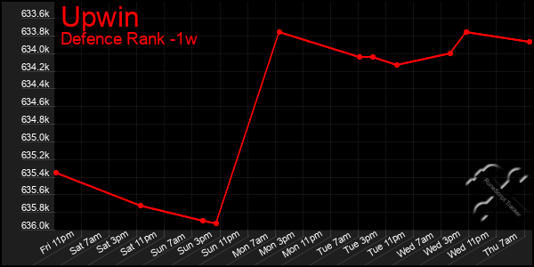 Last 7 Days Graph of Upwin