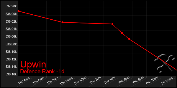 Last 24 Hours Graph of Upwin