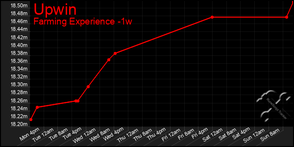 Last 7 Days Graph of Upwin