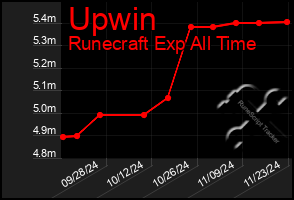 Total Graph of Upwin