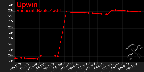 Last 31 Days Graph of Upwin