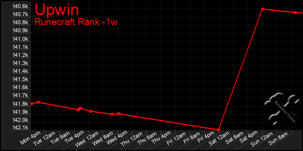 Last 7 Days Graph of Upwin