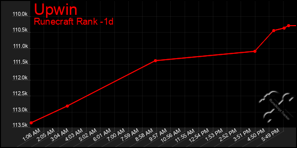 Last 24 Hours Graph of Upwin