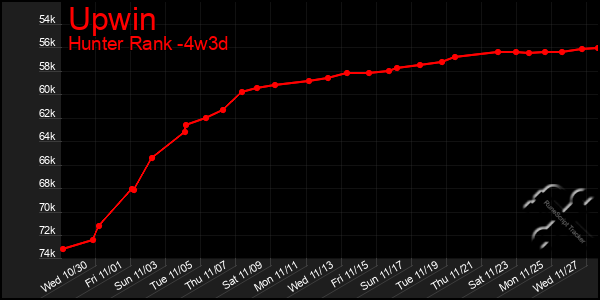 Last 31 Days Graph of Upwin