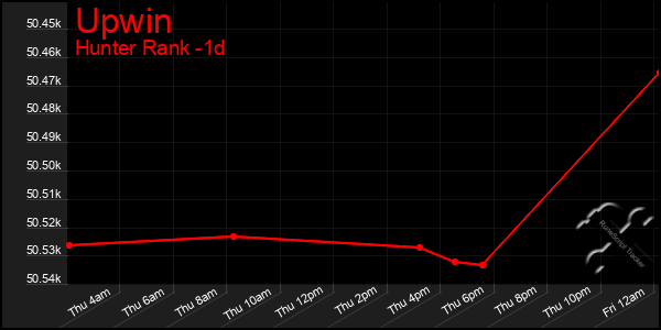 Last 24 Hours Graph of Upwin