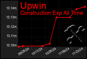 Total Graph of Upwin