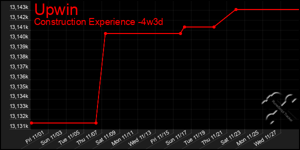 Last 31 Days Graph of Upwin