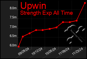 Total Graph of Upwin