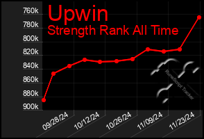 Total Graph of Upwin