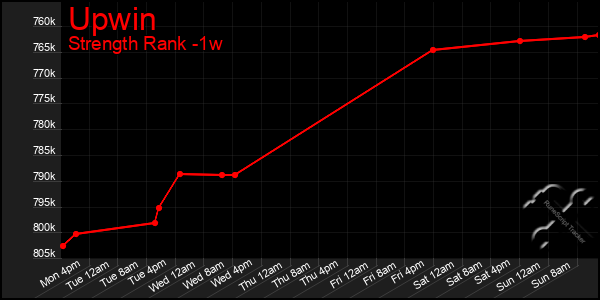 Last 7 Days Graph of Upwin