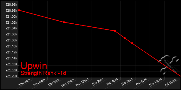 Last 24 Hours Graph of Upwin