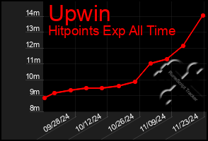 Total Graph of Upwin