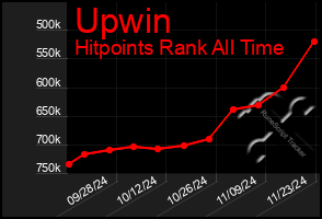 Total Graph of Upwin