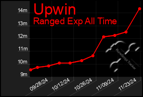 Total Graph of Upwin