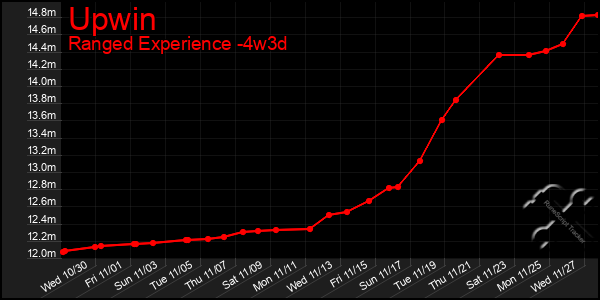 Last 31 Days Graph of Upwin