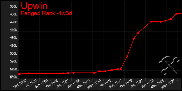 Last 31 Days Graph of Upwin