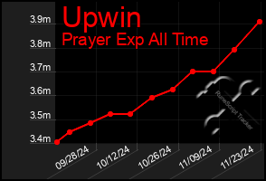 Total Graph of Upwin