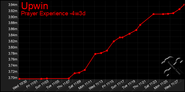 Last 31 Days Graph of Upwin