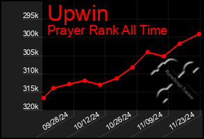 Total Graph of Upwin