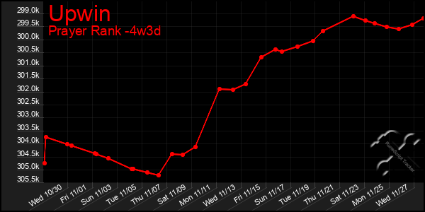 Last 31 Days Graph of Upwin