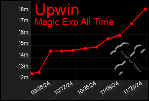 Total Graph of Upwin