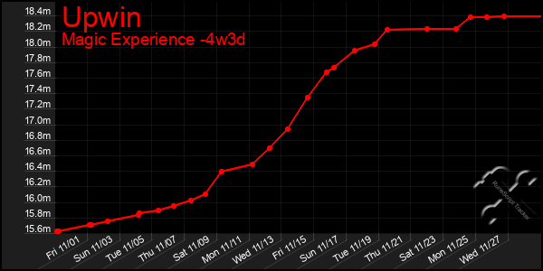 Last 31 Days Graph of Upwin