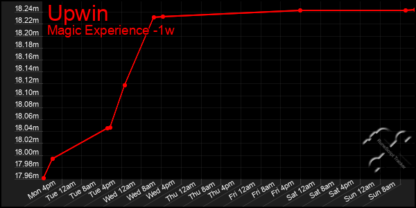 Last 7 Days Graph of Upwin