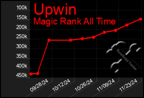 Total Graph of Upwin