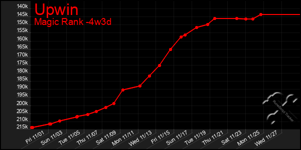 Last 31 Days Graph of Upwin