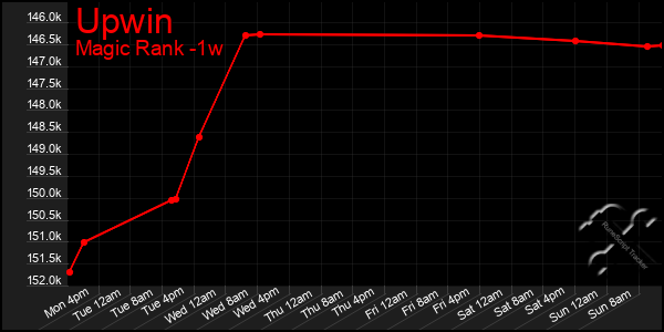 Last 7 Days Graph of Upwin