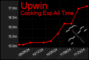 Total Graph of Upwin