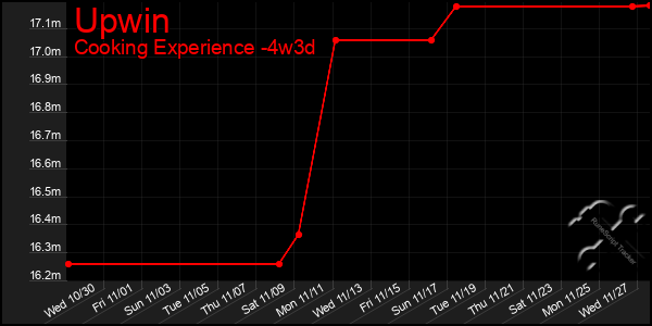 Last 31 Days Graph of Upwin