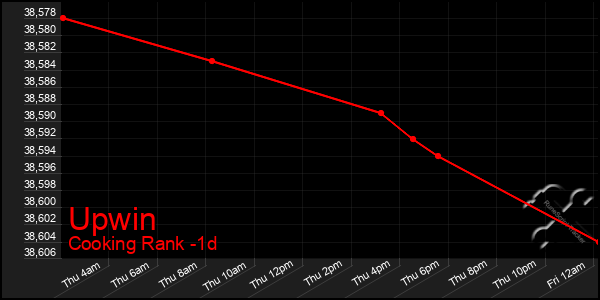 Last 24 Hours Graph of Upwin