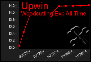 Total Graph of Upwin